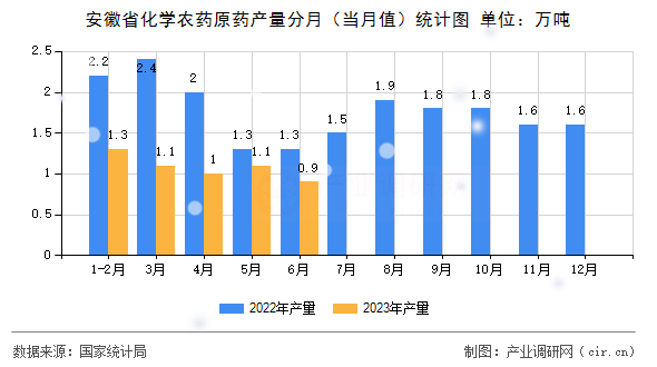 安徽省化學(xué)農(nóng)藥原藥產(chǎn)量分月(當(dāng)月值)統(tǒng)計(jì)圖 安徽省化學(xué)農(nóng)藥原藥產(chǎn)量分月(當(dāng)月值)統(tǒng)計(jì)圖