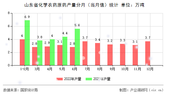 山東省化學(xué)農(nóng)藥原藥產(chǎn)量分月(當(dāng)月值)統(tǒng)計(jì) 山東省化學(xué)農(nóng)藥原藥產(chǎn)量分月(當(dāng)月值)統(tǒng)計(jì)