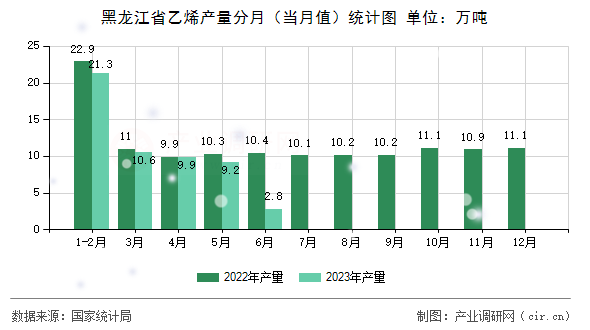 黑龍江省乙烯產(chǎn)量分月(當(dāng)月值)統(tǒng)計(jì)圖 黑龍江省乙烯產(chǎn)量分月(當(dāng)月值)統(tǒng)計(jì)圖