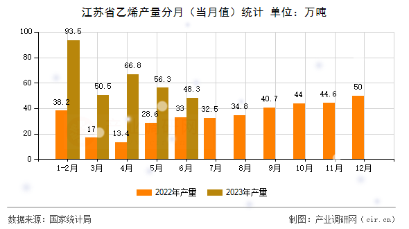 江蘇省乙烯產(chǎn)量分月（當(dāng)月值）統(tǒng)計(jì)