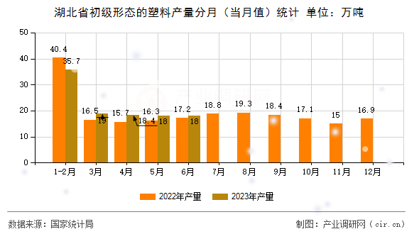 湖北省初級形態(tài)的塑料產(chǎn)量分月(當月值)統(tǒng)計 湖北省初級形態(tài)的塑料產(chǎn)量分月(當月值)統(tǒng)計