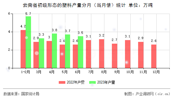 云南省初級形態(tài)的塑料產(chǎn)量分月(當(dāng)月值)統(tǒng)計(jì) 云南省初級形態(tài)的塑料產(chǎn)量分月(當(dāng)月值)統(tǒng)計(jì)