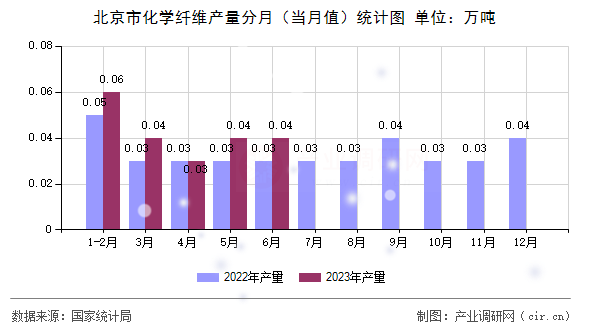 北京市化學(xué)纖維產(chǎn)量分月(當(dāng)月值)統(tǒng)計圖 北京市化學(xué)纖維產(chǎn)量分月(當(dāng)月值)統(tǒng)計圖