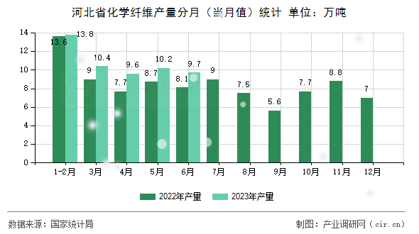 河北省化學(xué)纖維產(chǎn)量分月(當(dāng)月值)統(tǒng)計(jì) 河北省化學(xué)纖維產(chǎn)量分月(當(dāng)月值)統(tǒng)計(jì)