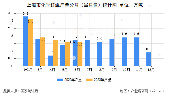 上海市化學(xué)纖維產(chǎn)量分月（當(dāng)月值）統(tǒng)計圖