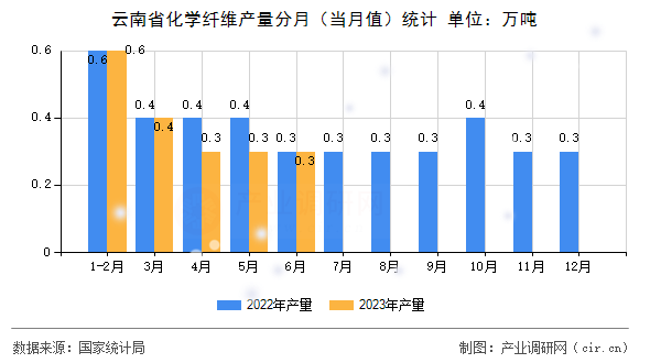 云南省化學(xué)纖維產(chǎn)量分月(當(dāng)月值)統(tǒng)計(jì) 云南省化學(xué)纖維產(chǎn)量分月(當(dāng)月值)統(tǒng)計(jì)