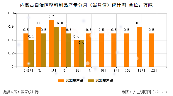 內蒙古自治區(qū)塑料制品產量分月（當月值）統(tǒng)計圖