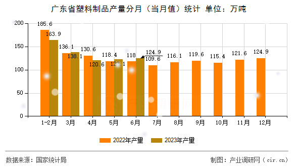 廣東省塑料制品產(chǎn)量分月（當(dāng)月值）統(tǒng)計(jì)