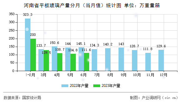 河南省平板玻璃產(chǎn)量分月(當(dāng)月值)統(tǒng)計圖 河南省平板玻璃產(chǎn)量分月(當(dāng)月值)統(tǒng)計圖