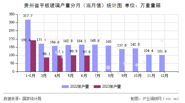 貴州省平板玻璃產(chǎn)量分月(當(dāng)月值)統(tǒng)計圖 貴州省平板玻璃產(chǎn)量分月(當(dāng)月值)統(tǒng)計圖