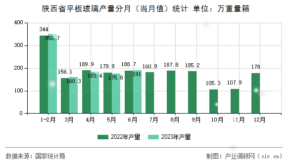 陜西省平板玻璃產(chǎn)量分月(當(dāng)月值)統(tǒng)計(jì) 陜西省平板玻璃產(chǎn)量分月(當(dāng)月值)統(tǒng)計(jì)
