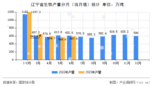 遼寧省生鐵產(chǎn)量分月（當(dāng)月值）統(tǒng)計(jì)