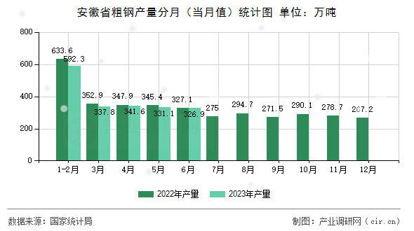 安徽省粗鋼產(chǎn)量分月（當(dāng)月值）統(tǒng)計(jì)圖