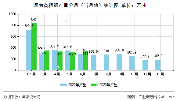河南省粗鋼產量分月(當月值)統計圖 河南省粗鋼產量分月(當月值)統計圖