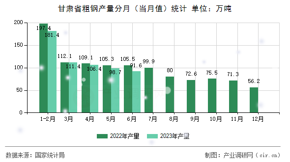 甘肅省粗鋼產(chǎn)量分月（當(dāng)月值）統(tǒng)計(jì)