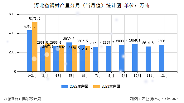 河北省鋼材產(chǎn)量分月（當(dāng)月值）統(tǒng)計圖