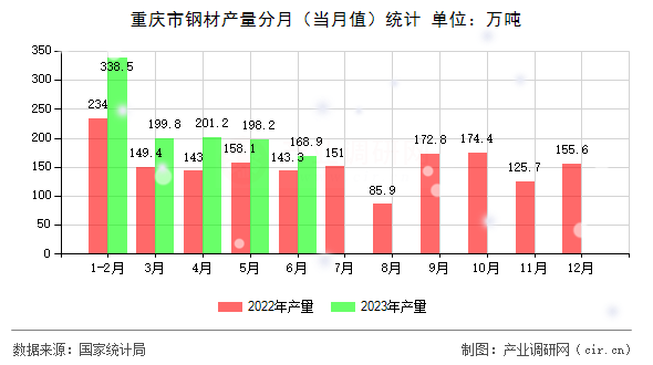 重慶市鋼材產(chǎn)量分月(當(dāng)月值)統(tǒng)計(jì) 重慶市鋼材產(chǎn)量分月(當(dāng)月值)統(tǒng)計(jì)