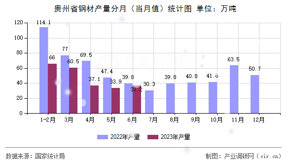 貴州省鋼材產量分月（當月值）統(tǒng)計圖