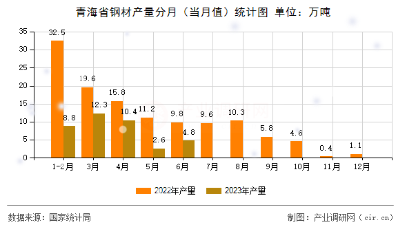 青海省鋼材產(chǎn)量分月(當月值)統(tǒng)計圖 青海省鋼材產(chǎn)量分月(當月值)統(tǒng)計圖