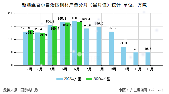 新疆維吾爾自治區(qū)鋼材產(chǎn)量分月（當(dāng)月值）統(tǒng)計(jì)