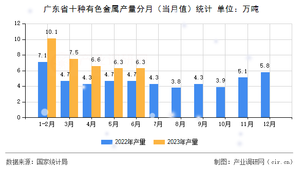 廣東省十種有色金屬產(chǎn)量分月（當(dāng)月值）統(tǒng)計(jì)