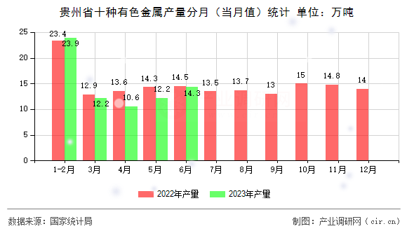 貴州省十種有色金屬產(chǎn)量分月（當(dāng)月值）統(tǒng)計(jì)