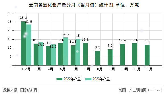 云南省氧化鋁產(chǎn)量分月（當(dāng)月值）統(tǒng)計圖