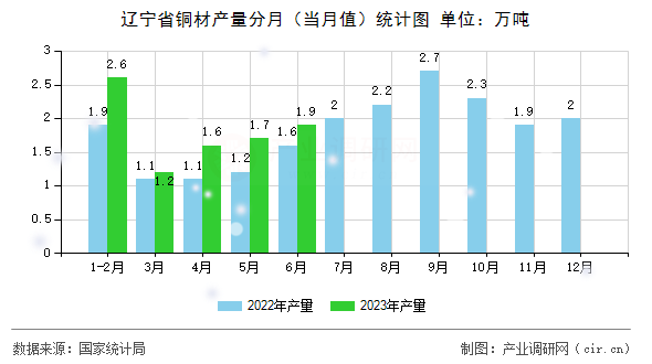 遼寧省銅材產(chǎn)量分月(當(dāng)月值)統(tǒng)計(jì)圖 遼寧省銅材產(chǎn)量分月(當(dāng)月值)統(tǒng)計(jì)圖