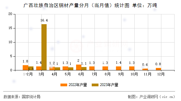 廣西壯族自治區(qū)銅材產(chǎn)量分月（當(dāng)月值）統(tǒng)計(jì)圖