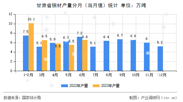 甘肅省銅材產(chǎn)量分月(當(dāng)月值)統(tǒng)計 甘肅省銅材產(chǎn)量分月(當(dāng)月值)統(tǒng)計