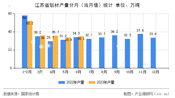 江蘇省鋁材產(chǎn)量分月（當(dāng)月值）統(tǒng)計(jì)