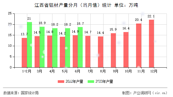 江西省鋁材產(chǎn)量分月（當(dāng)月值）統(tǒng)計(jì)