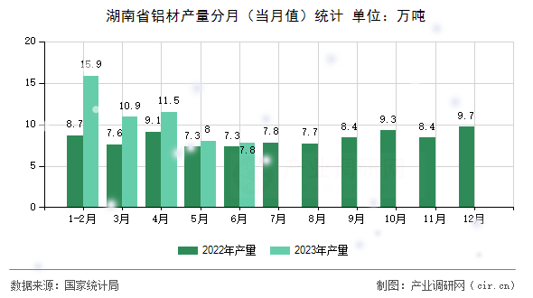 湖南省鋁材產(chǎn)量分月(當(dāng)月值)統(tǒng)計(jì) 湖南省鋁材產(chǎn)量分月(當(dāng)月值)統(tǒng)計(jì)