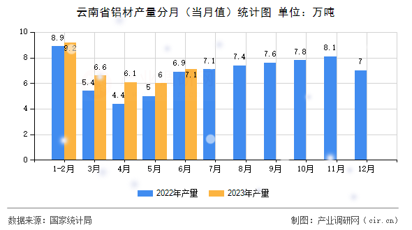 云南省鋁材產(chǎn)量分月（當月值）統(tǒng)計圖