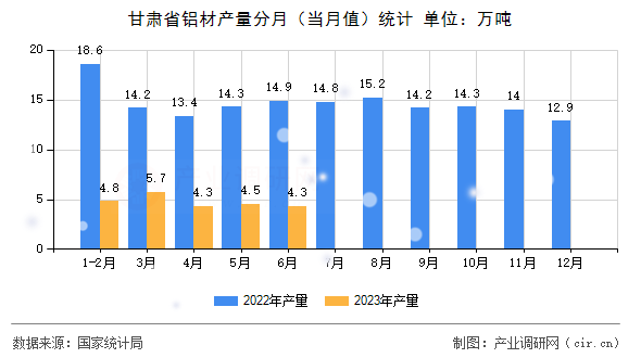 甘肅省鋁材產(chǎn)量分月（當(dāng)月值）統(tǒng)計(jì)