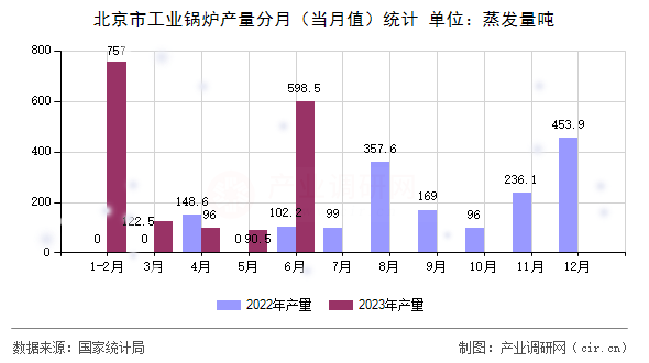北京市工業(yè)鍋爐產(chǎn)量分月（當(dāng)月值）統(tǒng)計(jì)