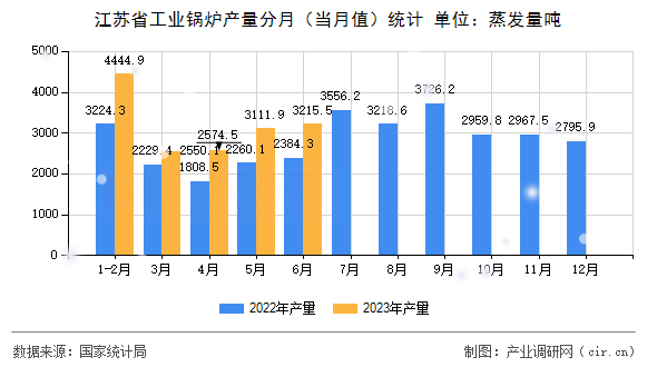 江蘇省工業(yè)鍋爐產(chǎn)量分月(當(dāng)月值)統(tǒng)計(jì) 江蘇省工業(yè)鍋爐產(chǎn)量分月(當(dāng)月值)統(tǒng)計(jì)