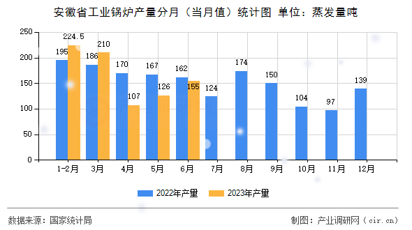 安徽省工業(yè)鍋爐產(chǎn)量分月（當月值）統(tǒng)計圖