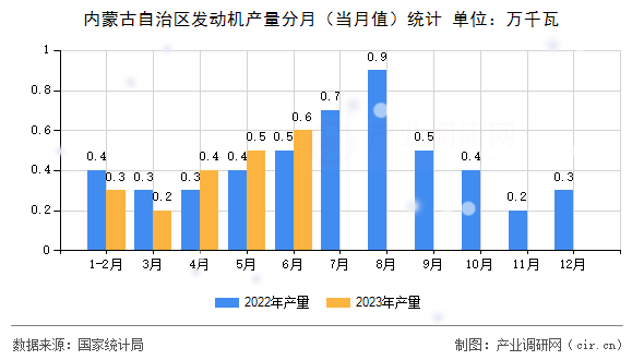 內(nèi)蒙古自治區(qū)發(fā)動(dòng)機(jī)產(chǎn)量分月（當(dāng)月值）統(tǒng)計(jì)