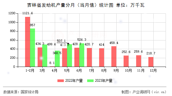 吉林省發(fā)動機產(chǎn)量分月(當月值)統(tǒng)計圖 吉林省發(fā)動機產(chǎn)量分月(當月值)統(tǒng)計圖