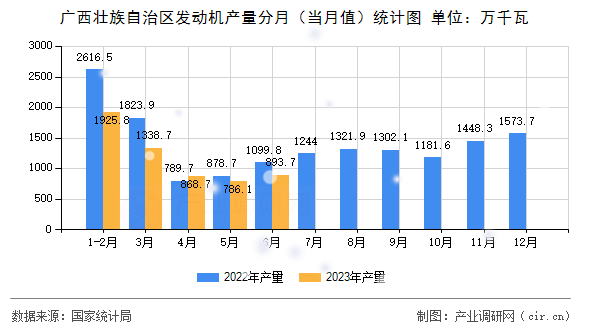 廣西壯族自治區(qū)發(fā)動機(jī)產(chǎn)量分月（當(dāng)月值）統(tǒng)計圖