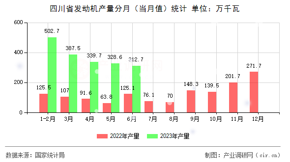 四川省發(fā)動機產(chǎn)量分月（當(dāng)月值）統(tǒng)計