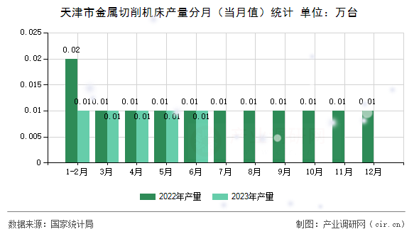 天津市金屬切削機床產量分月(當月值)統(tǒng)計 天津市金屬切削機床產量分月(當月值)統(tǒng)計