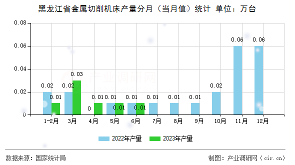 黑龍江省金屬切削機(jī)床產(chǎn)量分月（當(dāng)月值）統(tǒng)計