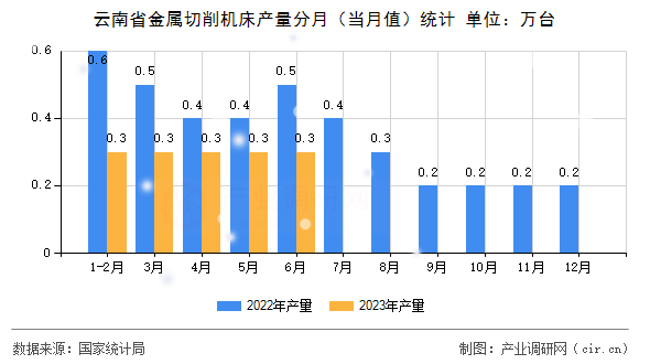 云南省金屬切削機(jī)床產(chǎn)量分月(當(dāng)月值)統(tǒng)計(jì) 云南省金屬切削機(jī)床產(chǎn)量分月(當(dāng)月值)統(tǒng)計(jì)