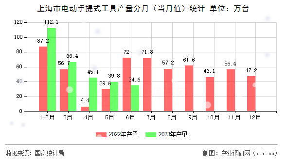 上海市電動手提式工具產(chǎn)量分月(當月值)統(tǒng)計 上海市電動手提式工具產(chǎn)量分月(當月值)統(tǒng)計