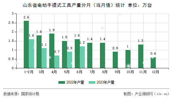 山東省電動手提式工具產量分月（當月值）統(tǒng)計