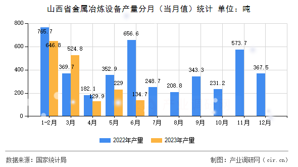 山西省金屬冶煉設(shè)備產(chǎn)量分月(當(dāng)月值)統(tǒng)計(jì) 山西省金屬冶煉設(shè)備產(chǎn)量分月(當(dāng)月值)統(tǒng)計(jì)