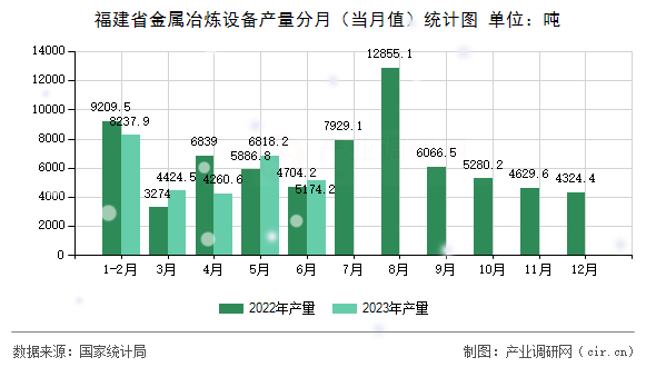 福建省金屬冶煉設(shè)備產(chǎn)量分月(當(dāng)月值)統(tǒng)計(jì)圖 福建省金屬冶煉設(shè)備產(chǎn)量分月(當(dāng)月值)統(tǒng)計(jì)圖