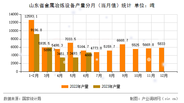 山東省金屬冶煉設(shè)備產(chǎn)量分月（當(dāng)月值）統(tǒng)計(jì)